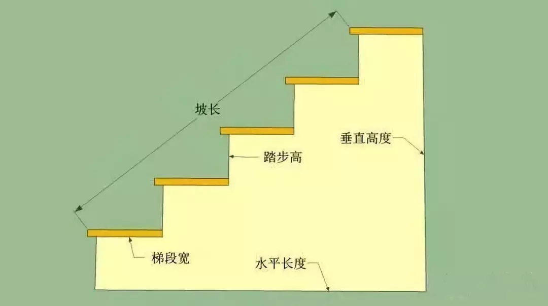【干貨】農(nóng)村自建房常見樓梯的做法，附教程！