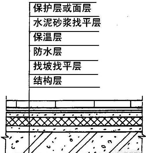 農村建房屋頂防水的施工方法，不管是平屋面還是坡屋面都用的上！